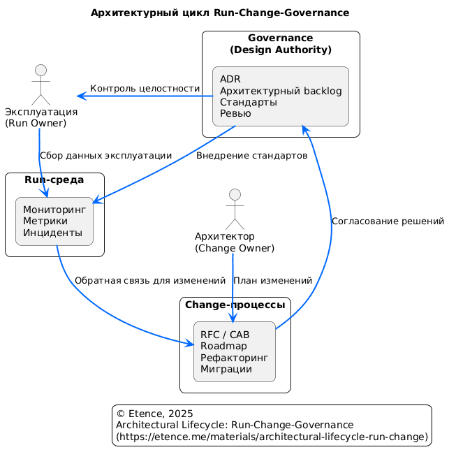 Диаграмма архитектурного цикла Run–Change–Governance. Показана связь между эксплуатацией (Run Owner), изменениями (Change Owner) и архитектурным управлением (Design Authority): мониторинг даёт данные, изменения проходят через RFC и CAB, а архитектурный контроль обеспечивает целостность системы.