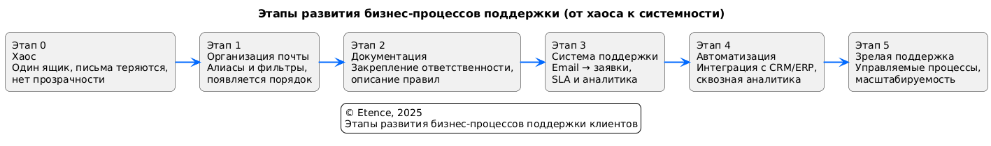 support-stages.png